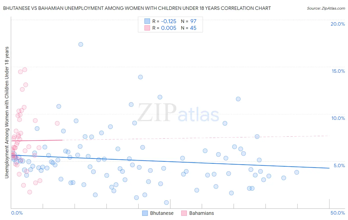Bhutanese vs Bahamian Unemployment Among Women with Children Under 18 years