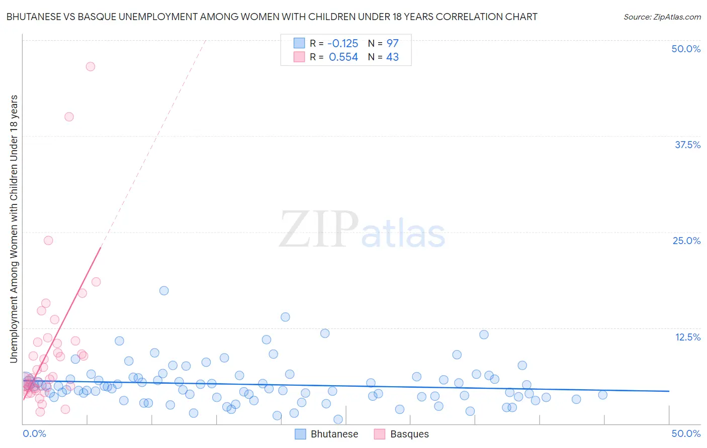 Bhutanese vs Basque Unemployment Among Women with Children Under 18 years