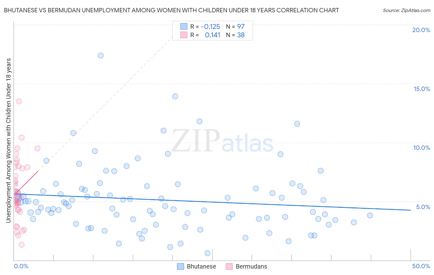 Bhutanese vs Bermudan Unemployment Among Women with Children Under 18 years