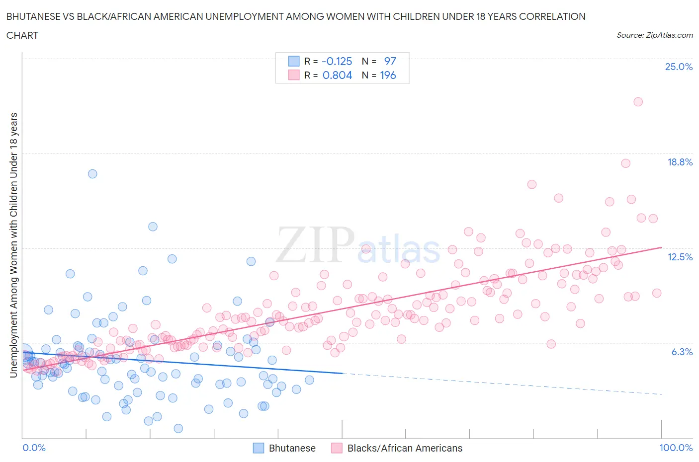 Bhutanese vs Black/African American Unemployment Among Women with Children Under 18 years