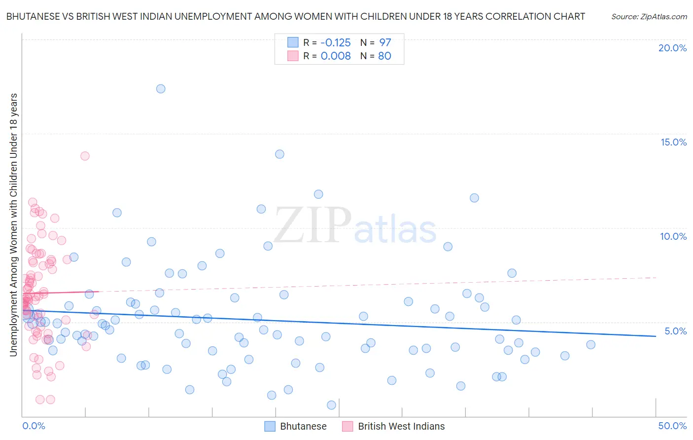 Bhutanese vs British West Indian Unemployment Among Women with Children Under 18 years