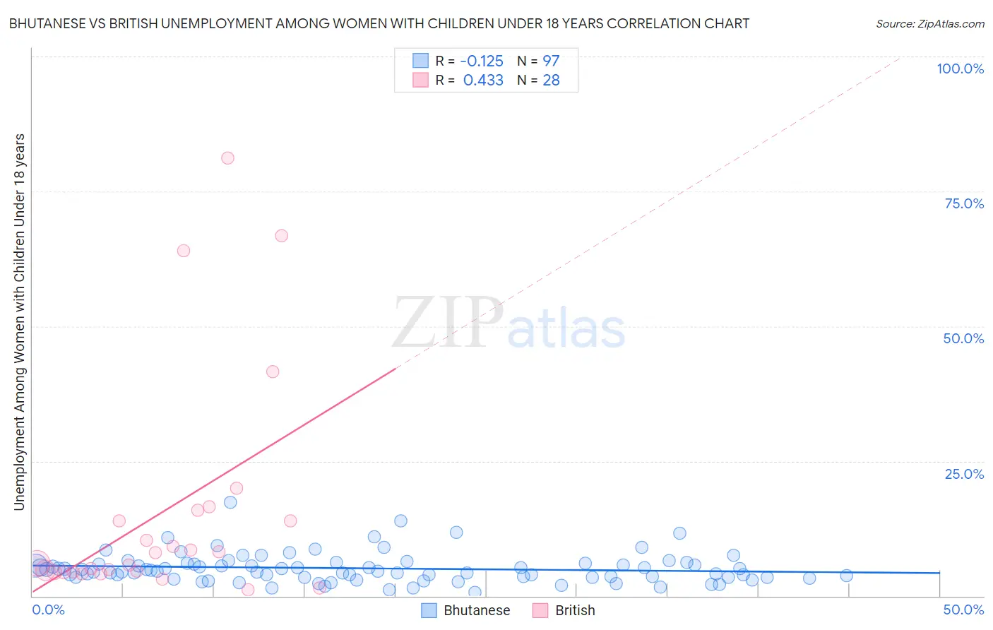 Bhutanese vs British Unemployment Among Women with Children Under 18 years