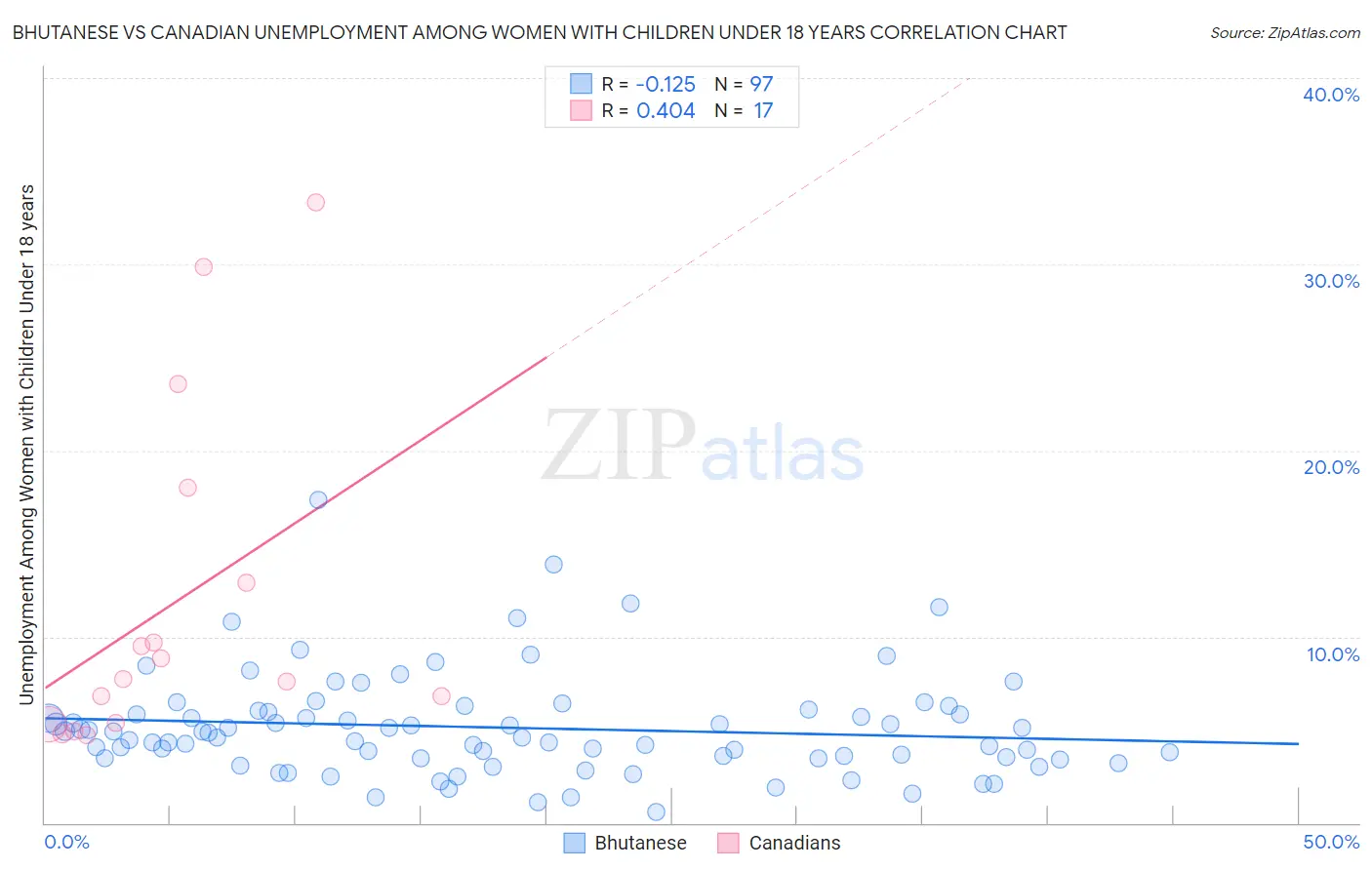 Bhutanese vs Canadian Unemployment Among Women with Children Under 18 years