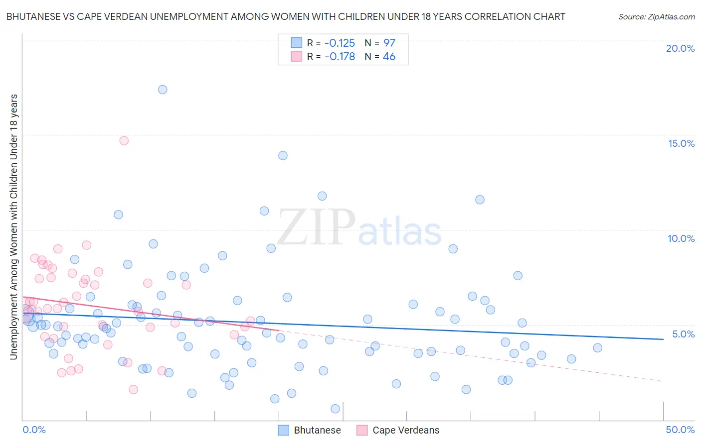 Bhutanese vs Cape Verdean Unemployment Among Women with Children Under 18 years