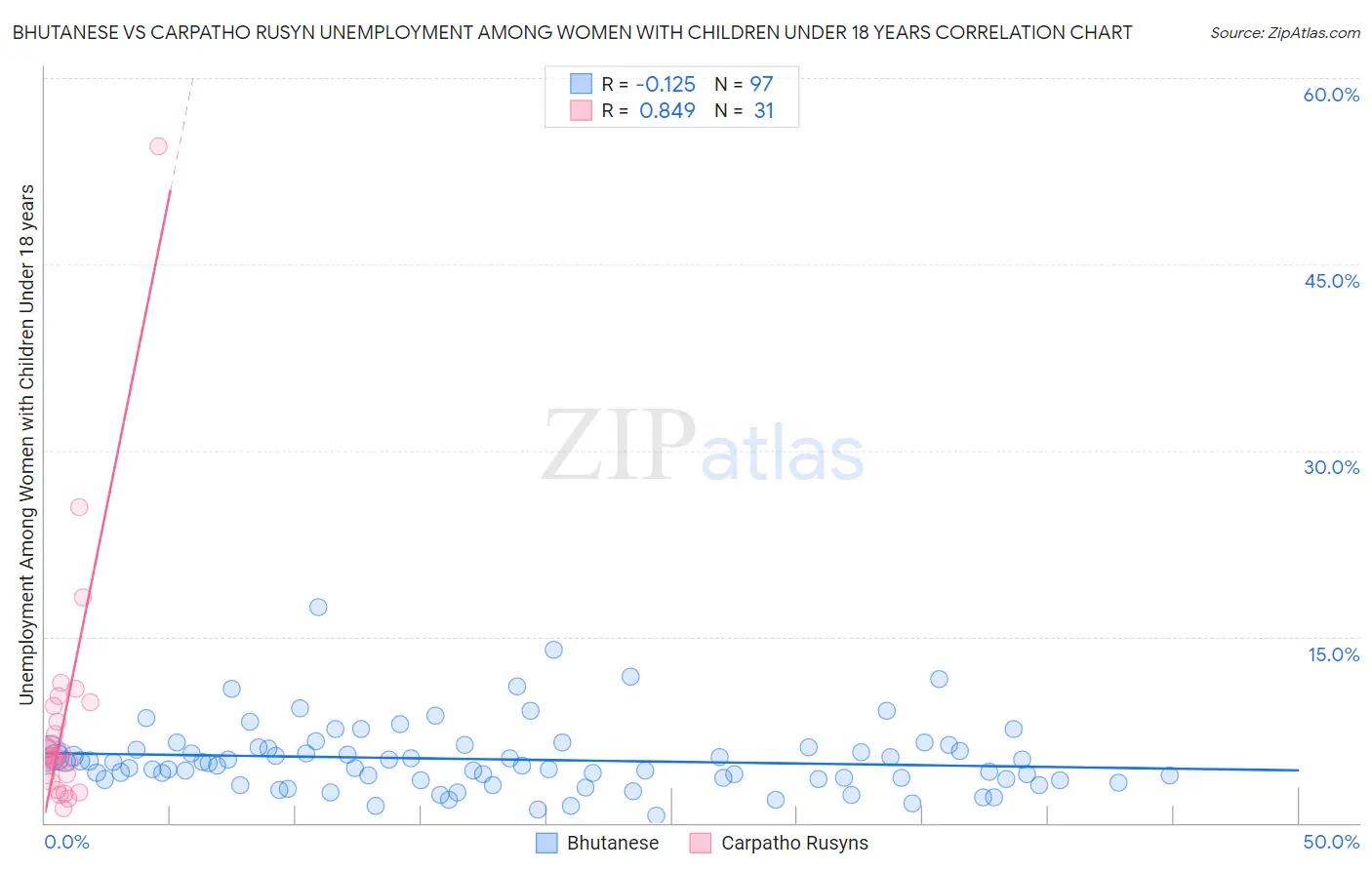 Bhutanese vs Carpatho Rusyn Unemployment Among Women with Children Under 18 years