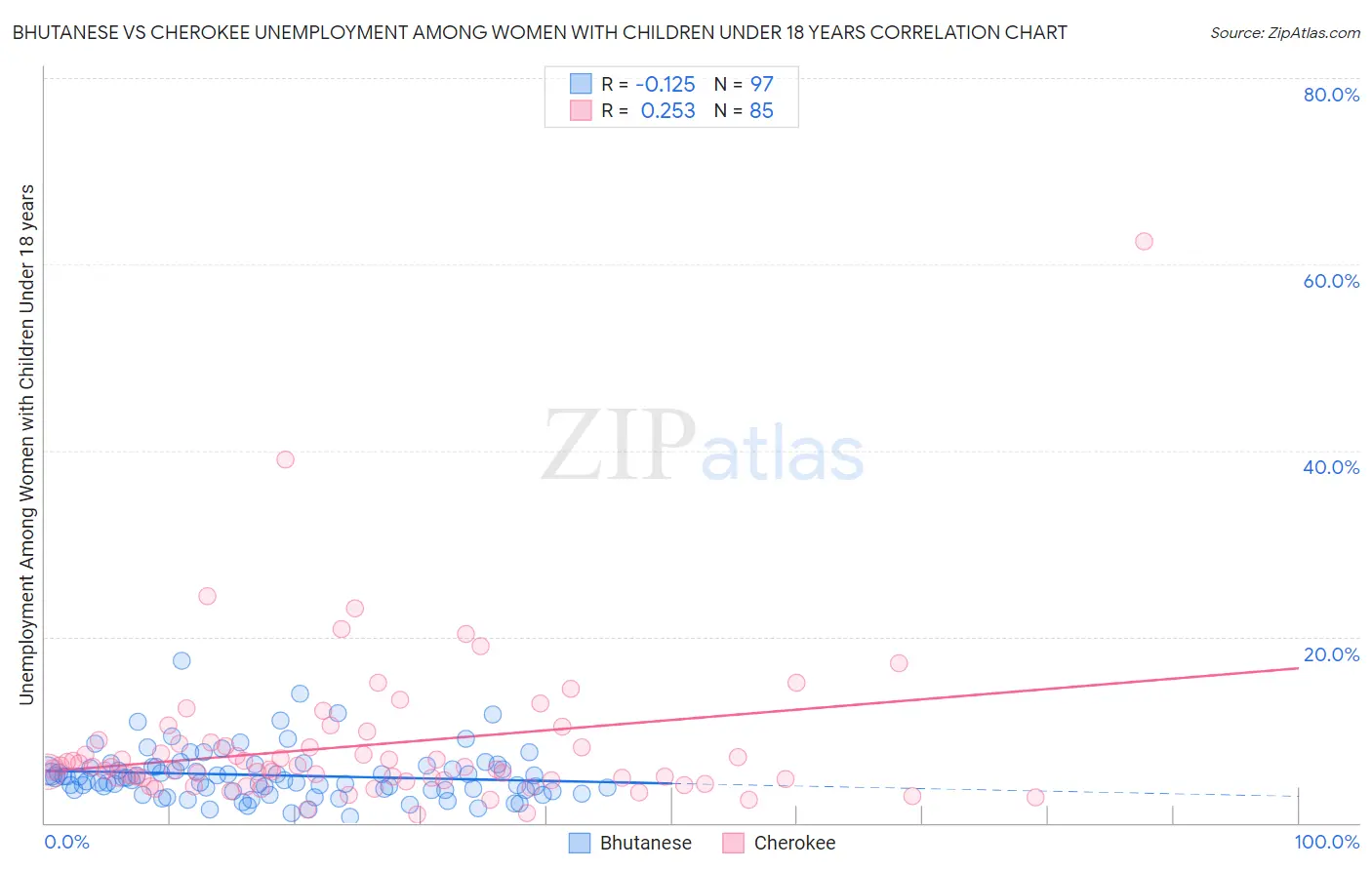 Bhutanese vs Cherokee Unemployment Among Women with Children Under 18 years