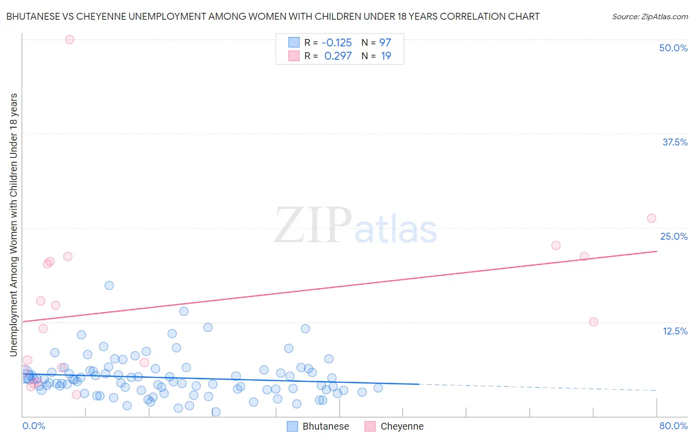 Bhutanese vs Cheyenne Unemployment Among Women with Children Under 18 years