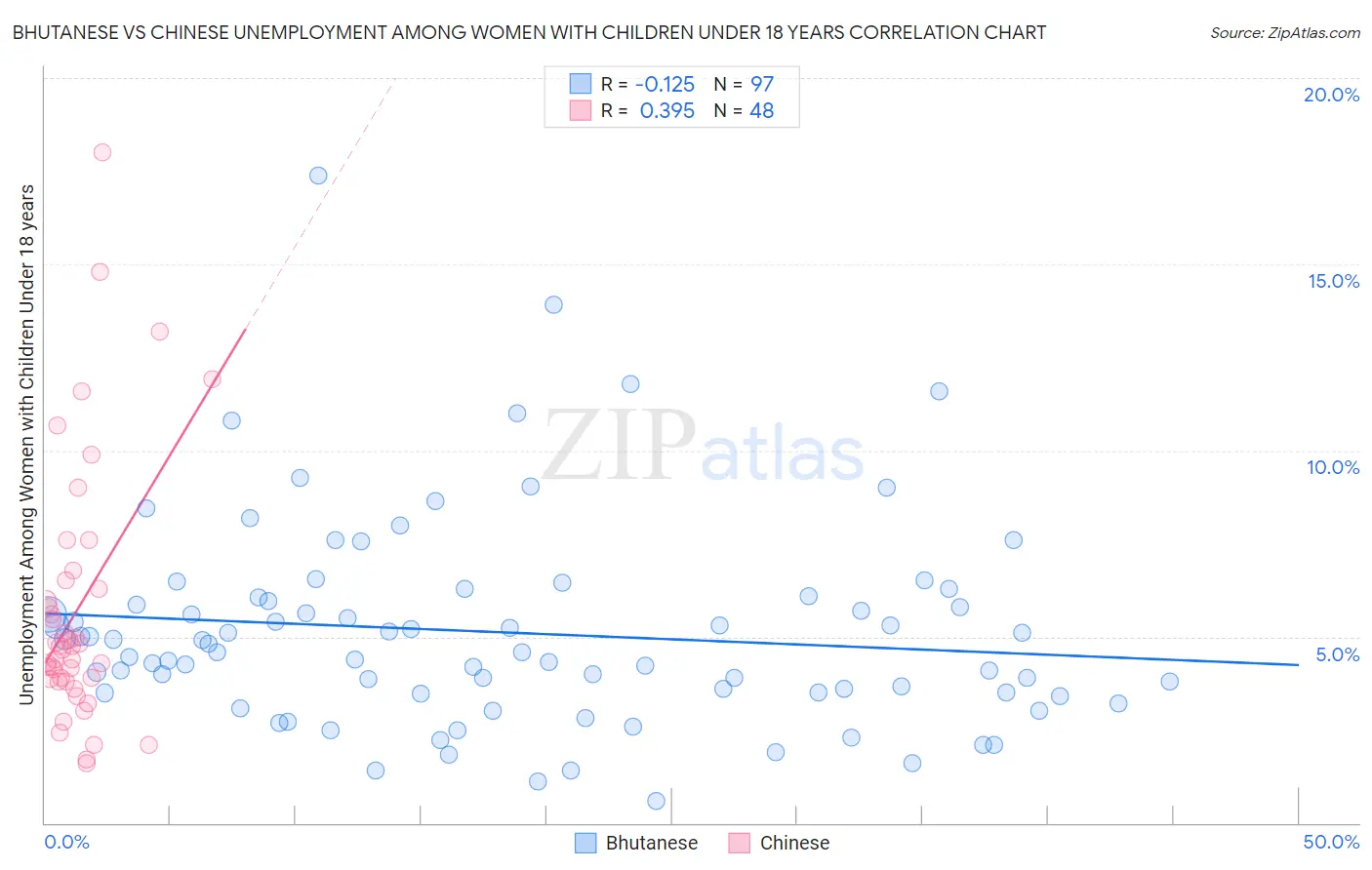 Bhutanese vs Chinese Unemployment Among Women with Children Under 18 years