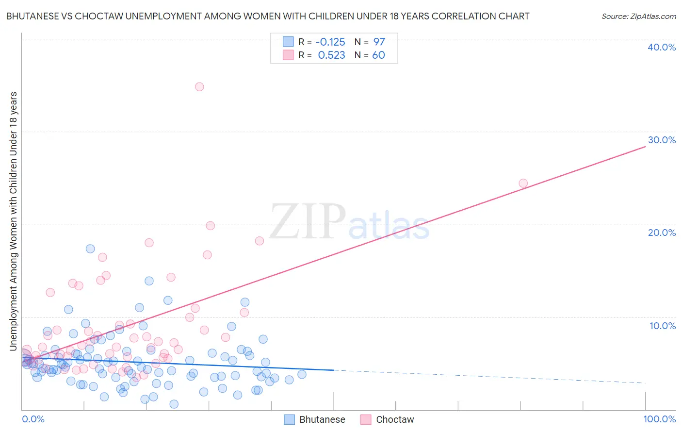 Bhutanese vs Choctaw Unemployment Among Women with Children Under 18 years