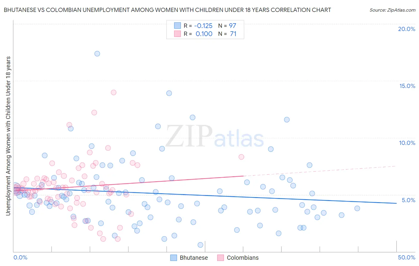 Bhutanese vs Colombian Unemployment Among Women with Children Under 18 years