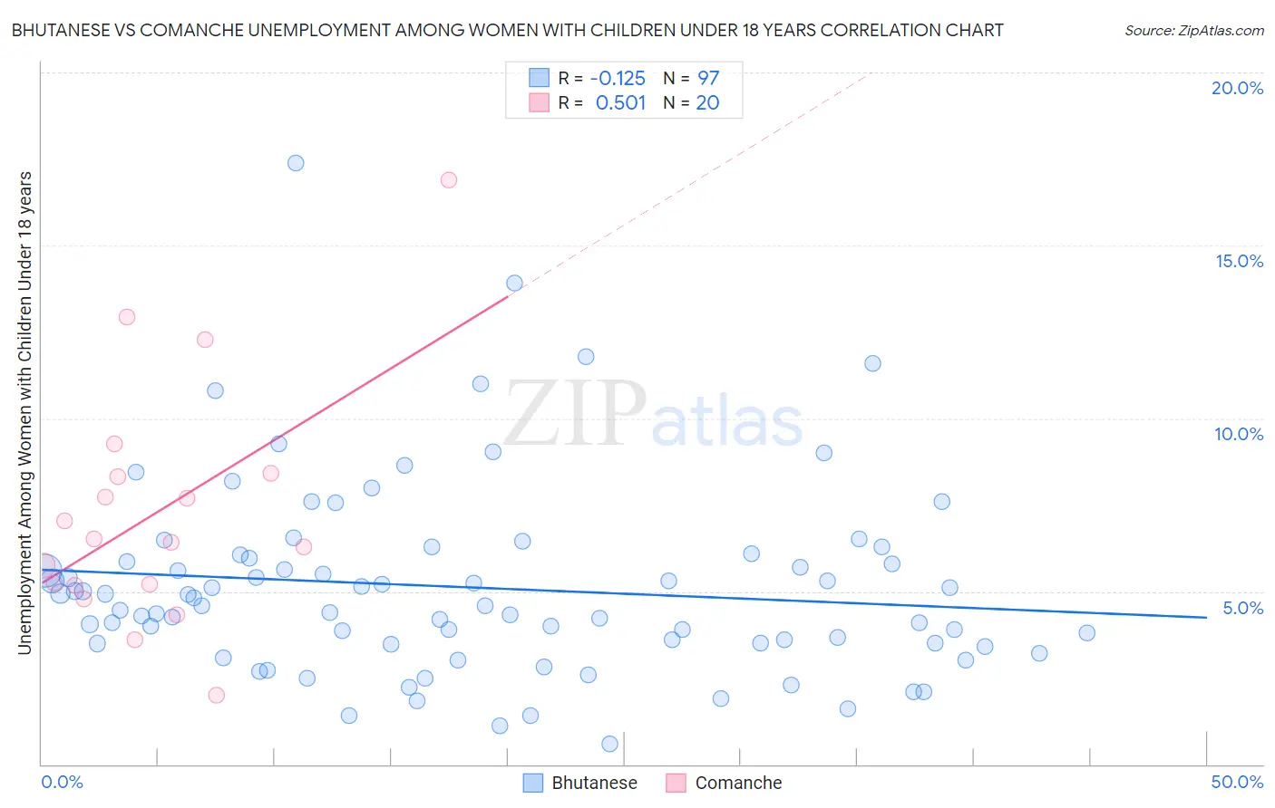 Bhutanese vs Comanche Unemployment Among Women with Children Under 18 years