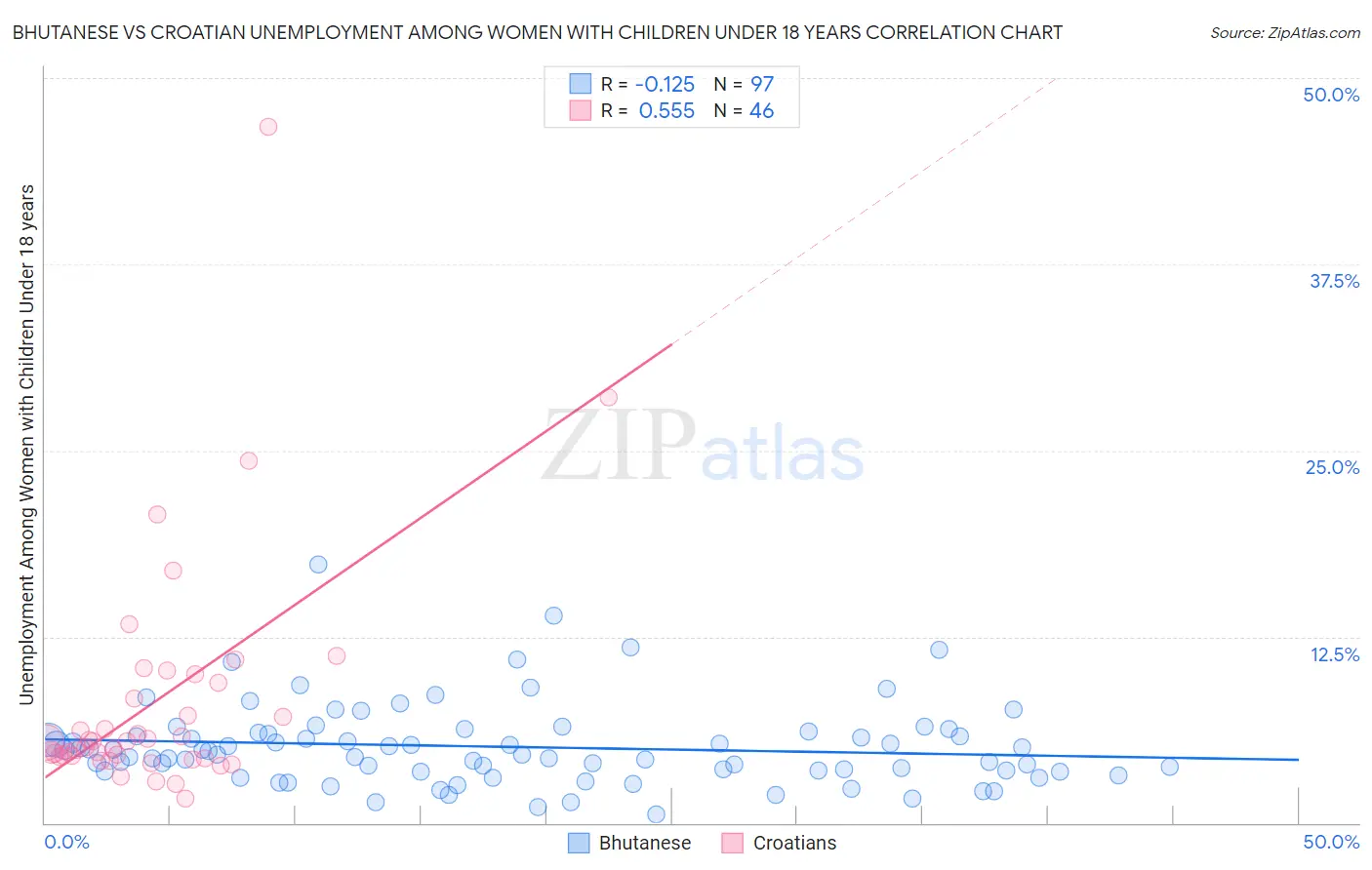 Bhutanese vs Croatian Unemployment Among Women with Children Under 18 years