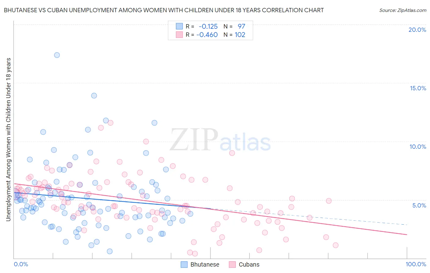 Bhutanese vs Cuban Unemployment Among Women with Children Under 18 years