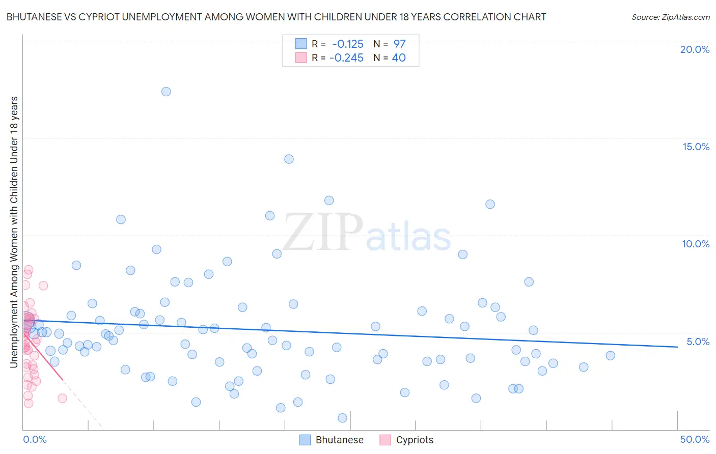 Bhutanese vs Cypriot Unemployment Among Women with Children Under 18 years