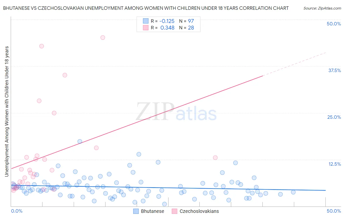 Bhutanese vs Czechoslovakian Unemployment Among Women with Children Under 18 years