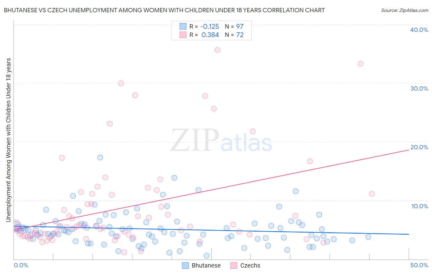Bhutanese vs Czech Unemployment Among Women with Children Under 18 years