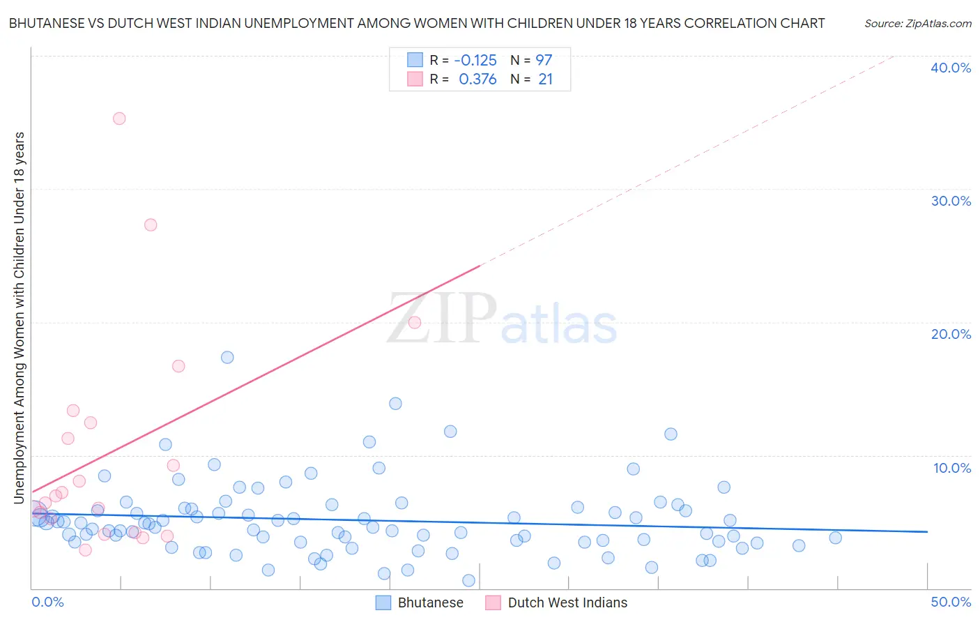 Bhutanese vs Dutch West Indian Unemployment Among Women with Children Under 18 years