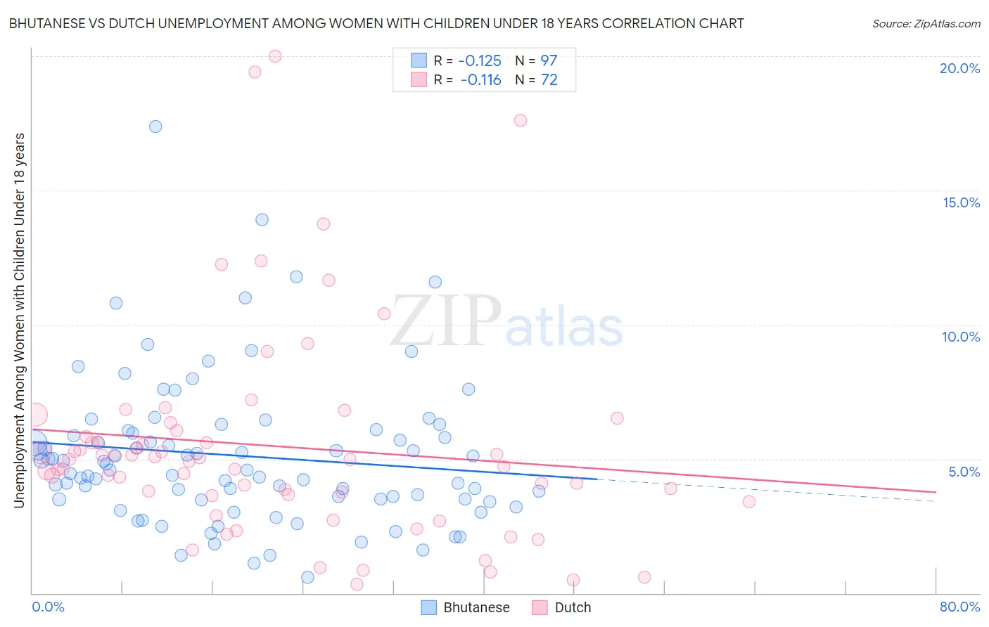 Bhutanese vs Dutch Unemployment Among Women with Children Under 18 years