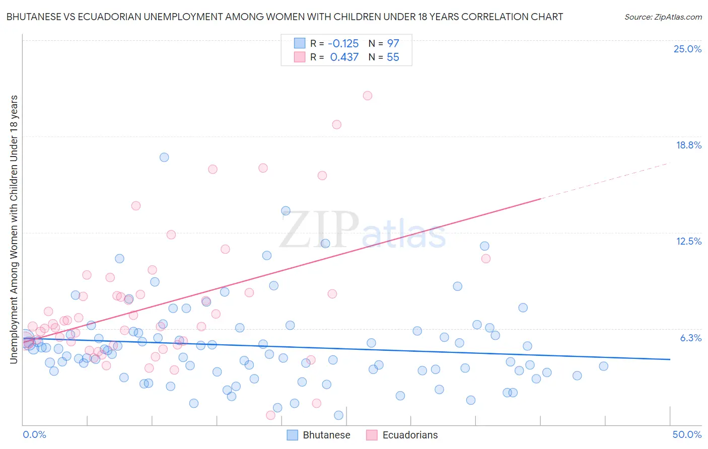 Bhutanese vs Ecuadorian Unemployment Among Women with Children Under 18 years