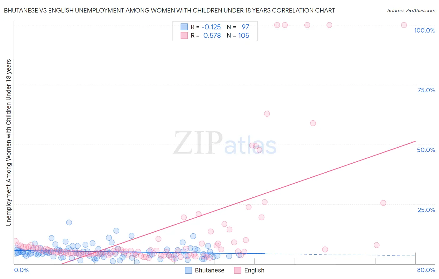 Bhutanese vs English Unemployment Among Women with Children Under 18 years