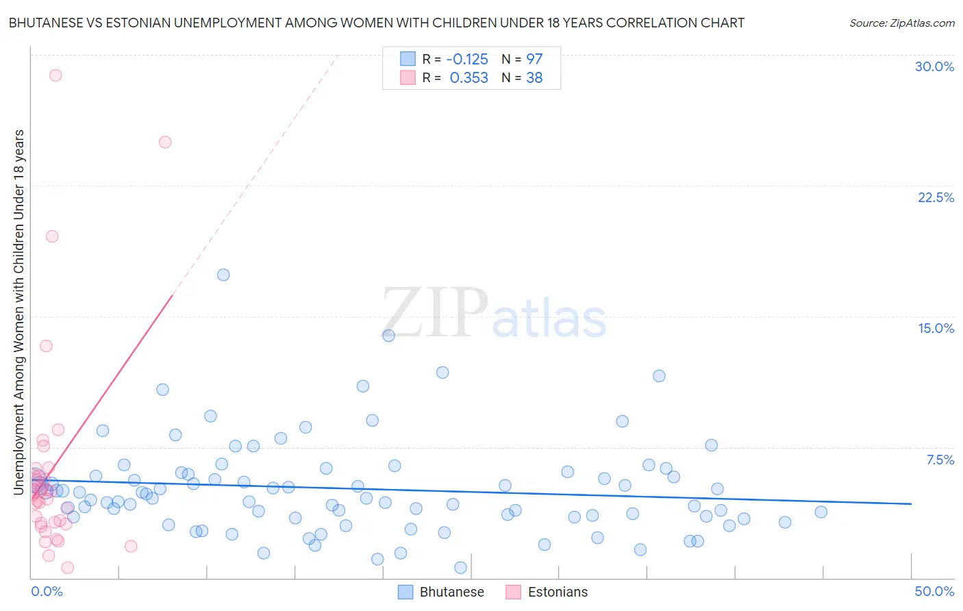 Bhutanese vs Estonian Unemployment Among Women with Children Under 18 years