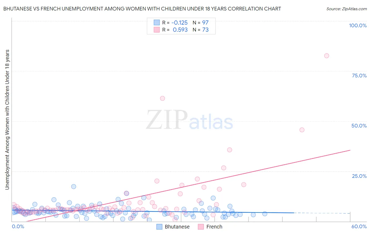 Bhutanese vs French Unemployment Among Women with Children Under 18 years