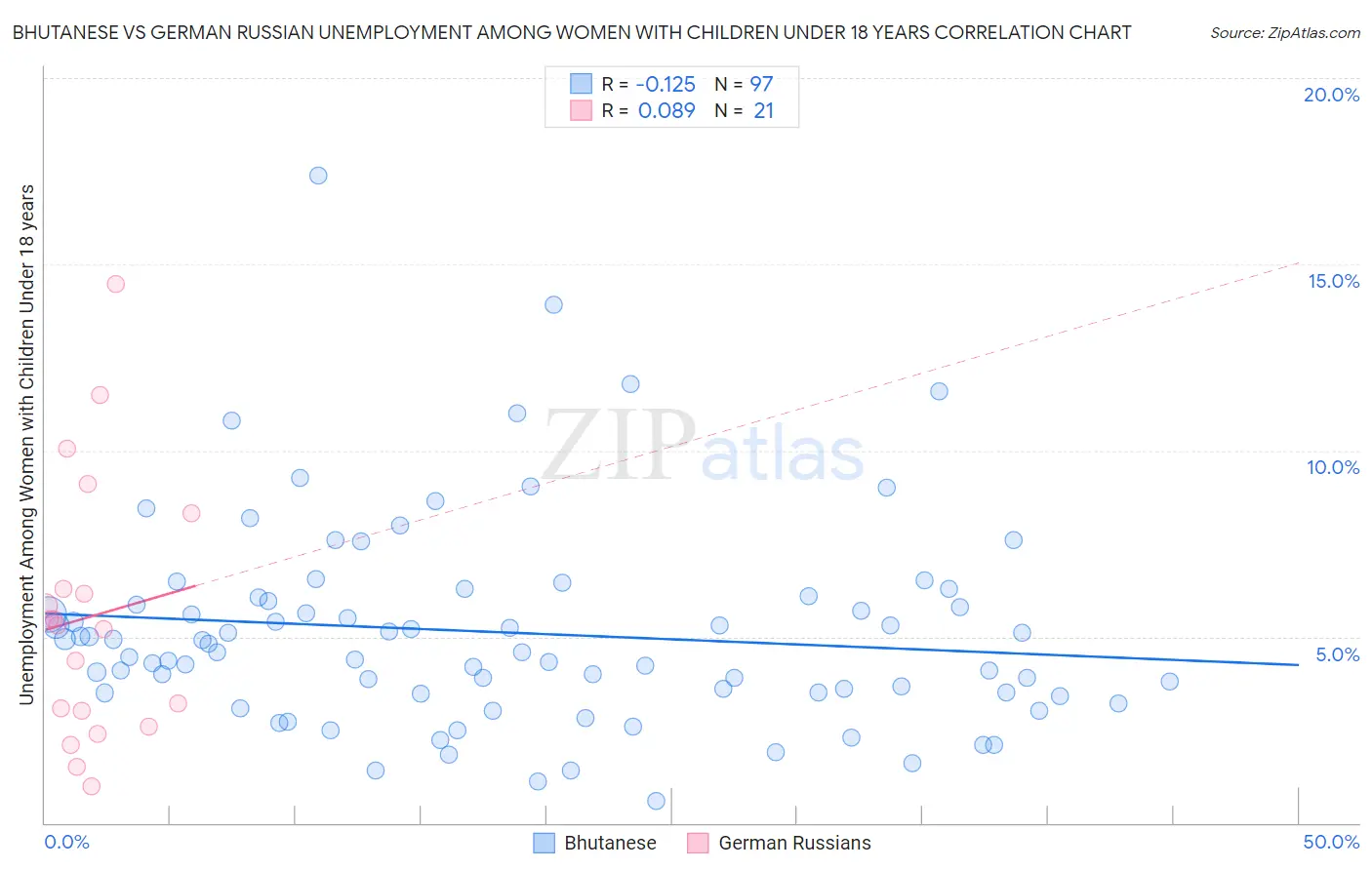 Bhutanese vs German Russian Unemployment Among Women with Children Under 18 years