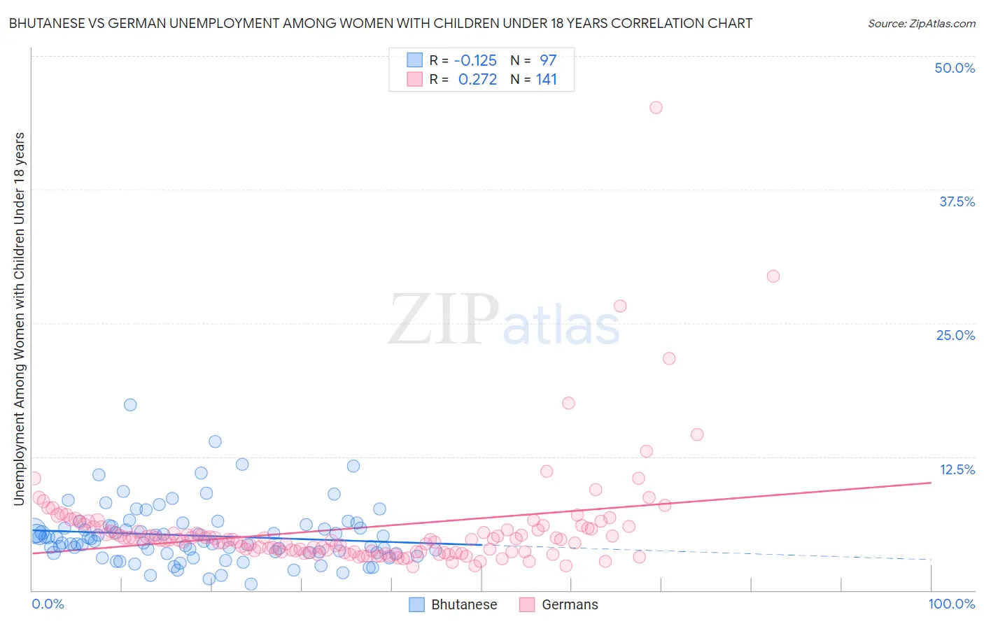 Bhutanese vs German Unemployment Among Women with Children Under 18 years