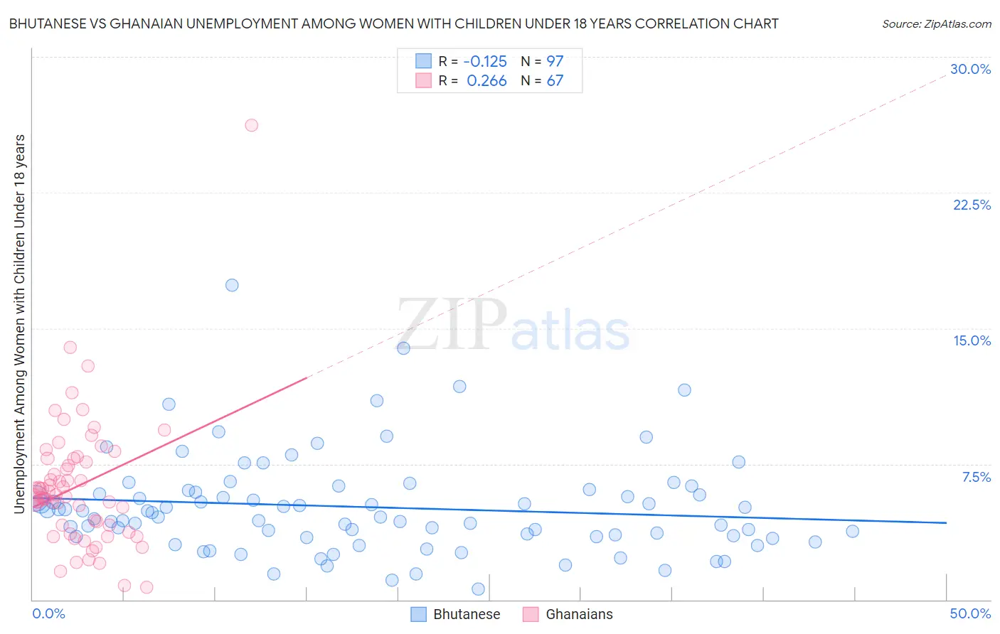 Bhutanese vs Ghanaian Unemployment Among Women with Children Under 18 years