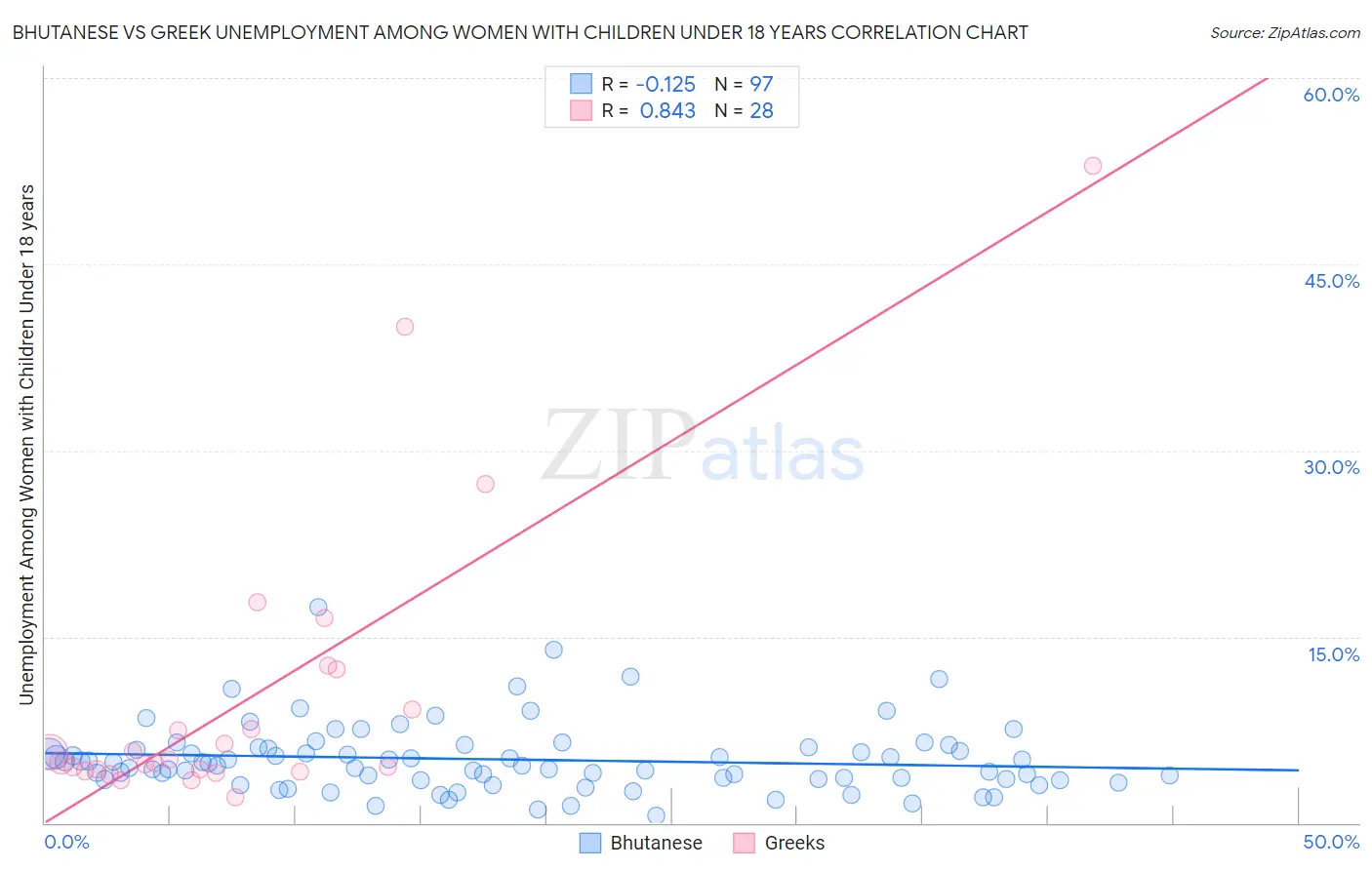 Bhutanese vs Greek Unemployment Among Women with Children Under 18 years