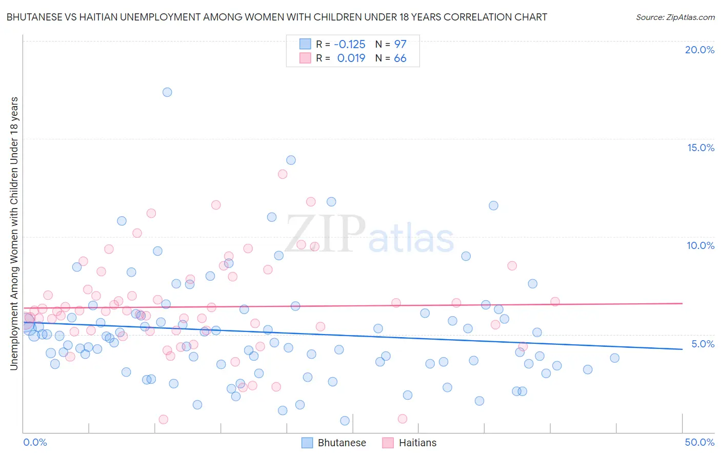 Bhutanese vs Haitian Unemployment Among Women with Children Under 18 years