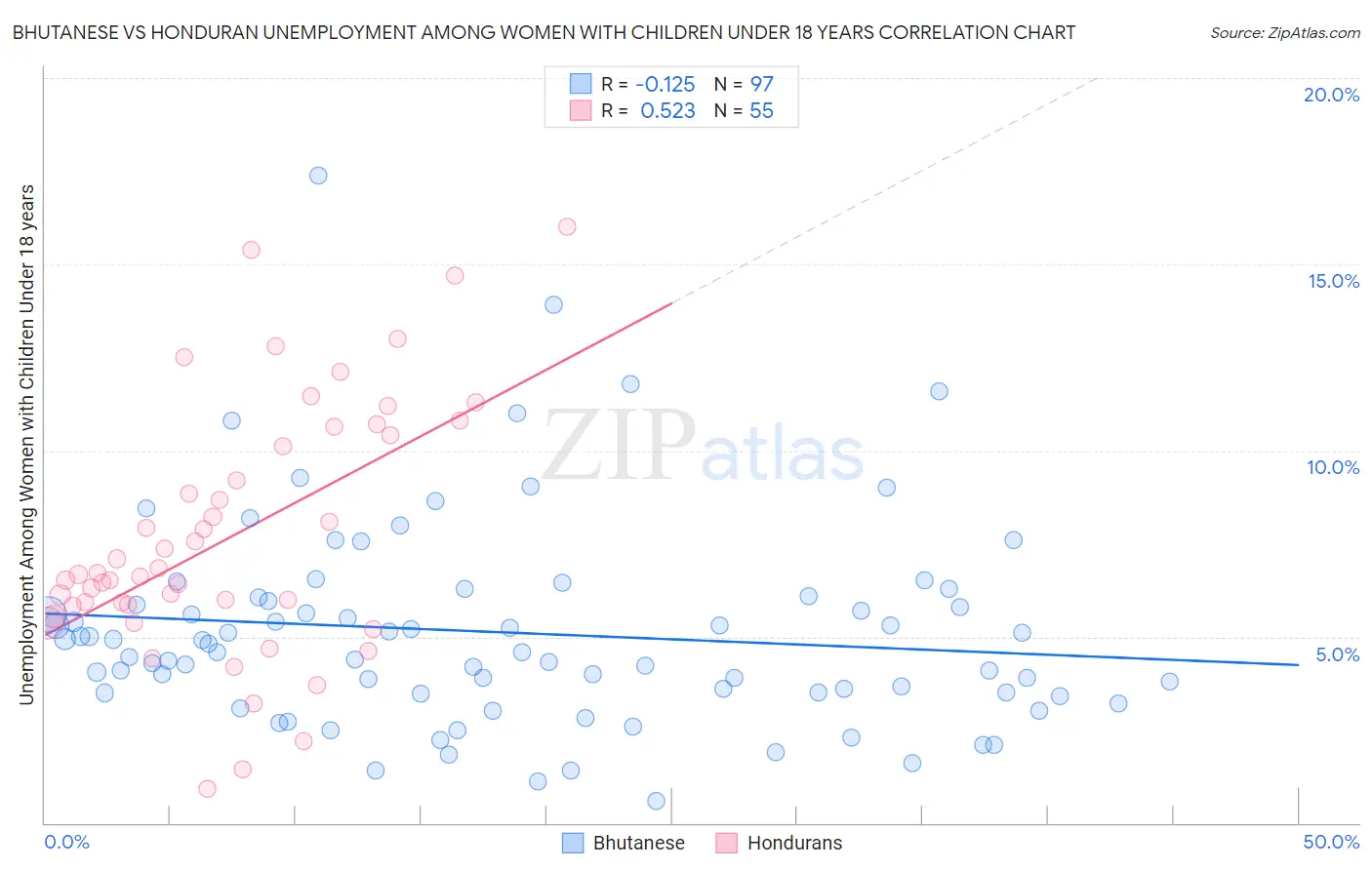 Bhutanese vs Honduran Unemployment Among Women with Children Under 18 years