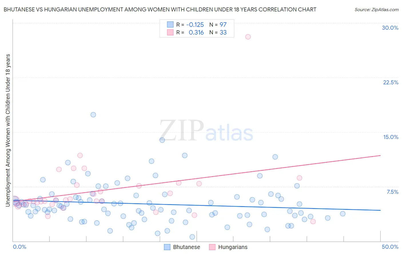 Bhutanese vs Hungarian Unemployment Among Women with Children Under 18 years