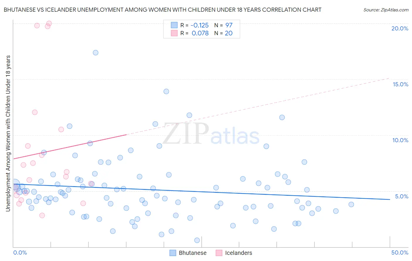 Bhutanese vs Icelander Unemployment Among Women with Children Under 18 years