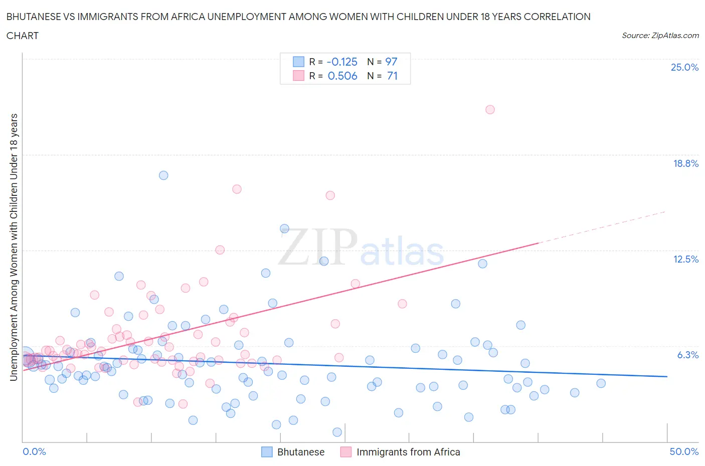 Bhutanese vs Immigrants from Africa Unemployment Among Women with Children Under 18 years