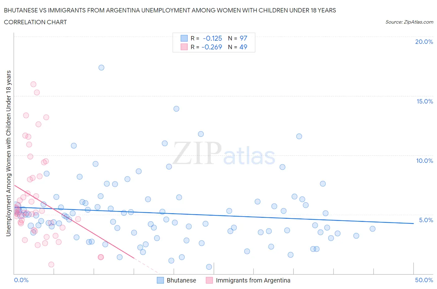 Bhutanese vs Immigrants from Argentina Unemployment Among Women with Children Under 18 years