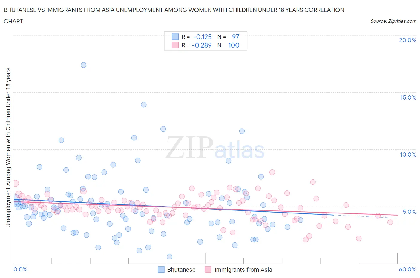 Bhutanese vs Immigrants from Asia Unemployment Among Women with Children Under 18 years