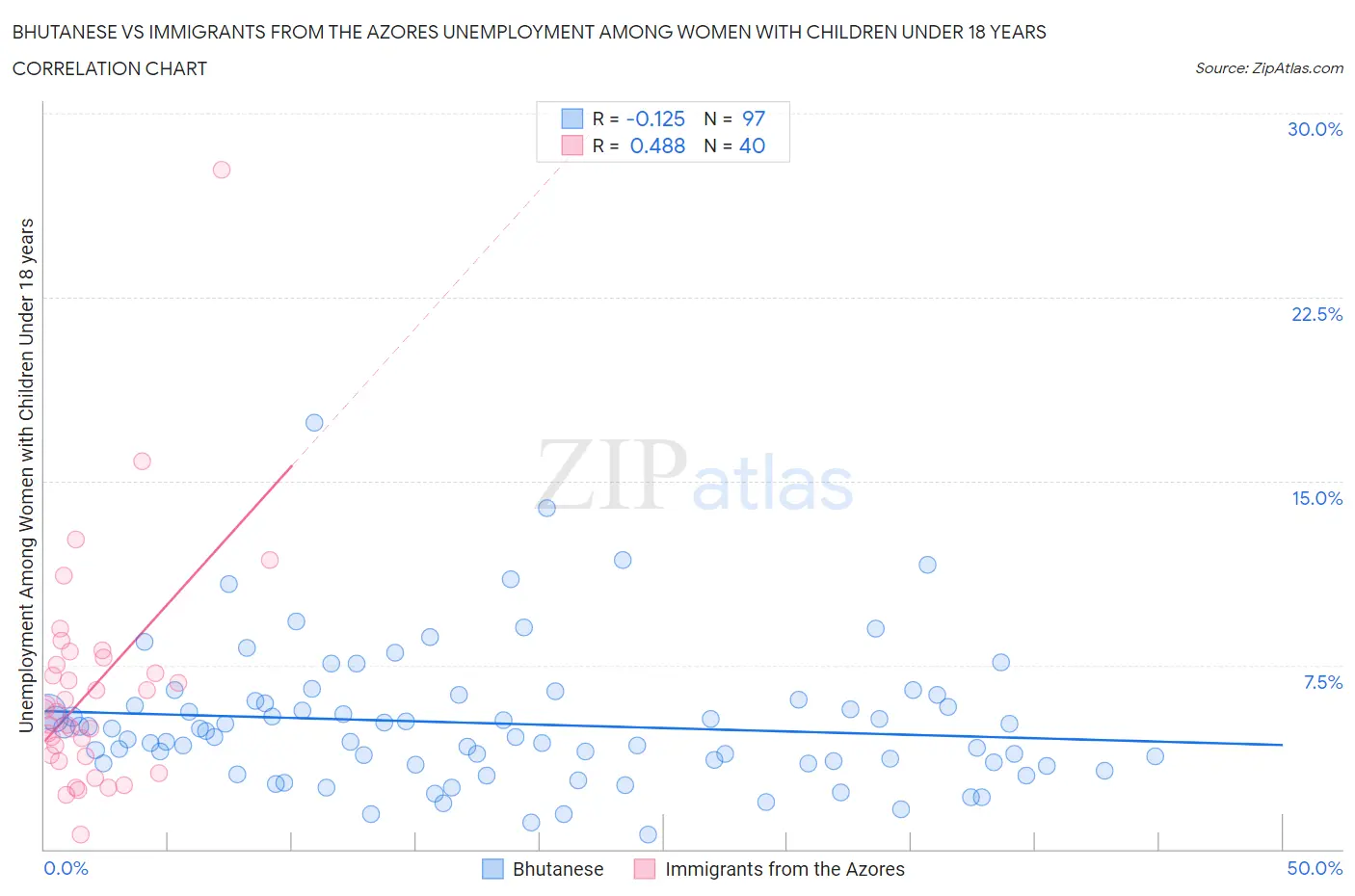 Bhutanese vs Immigrants from the Azores Unemployment Among Women with Children Under 18 years