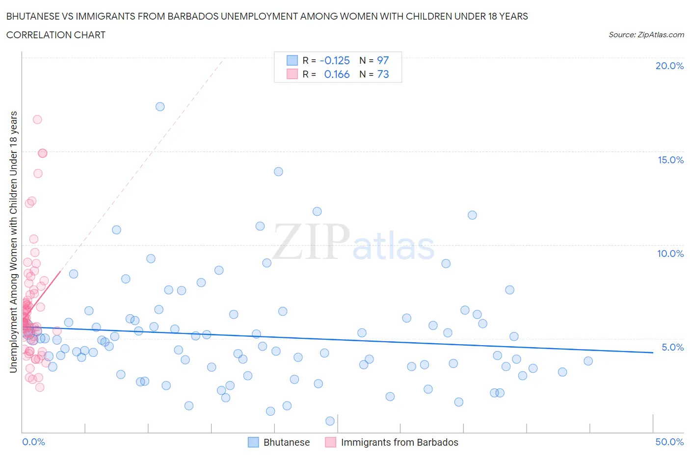 Bhutanese vs Immigrants from Barbados Unemployment Among Women with Children Under 18 years