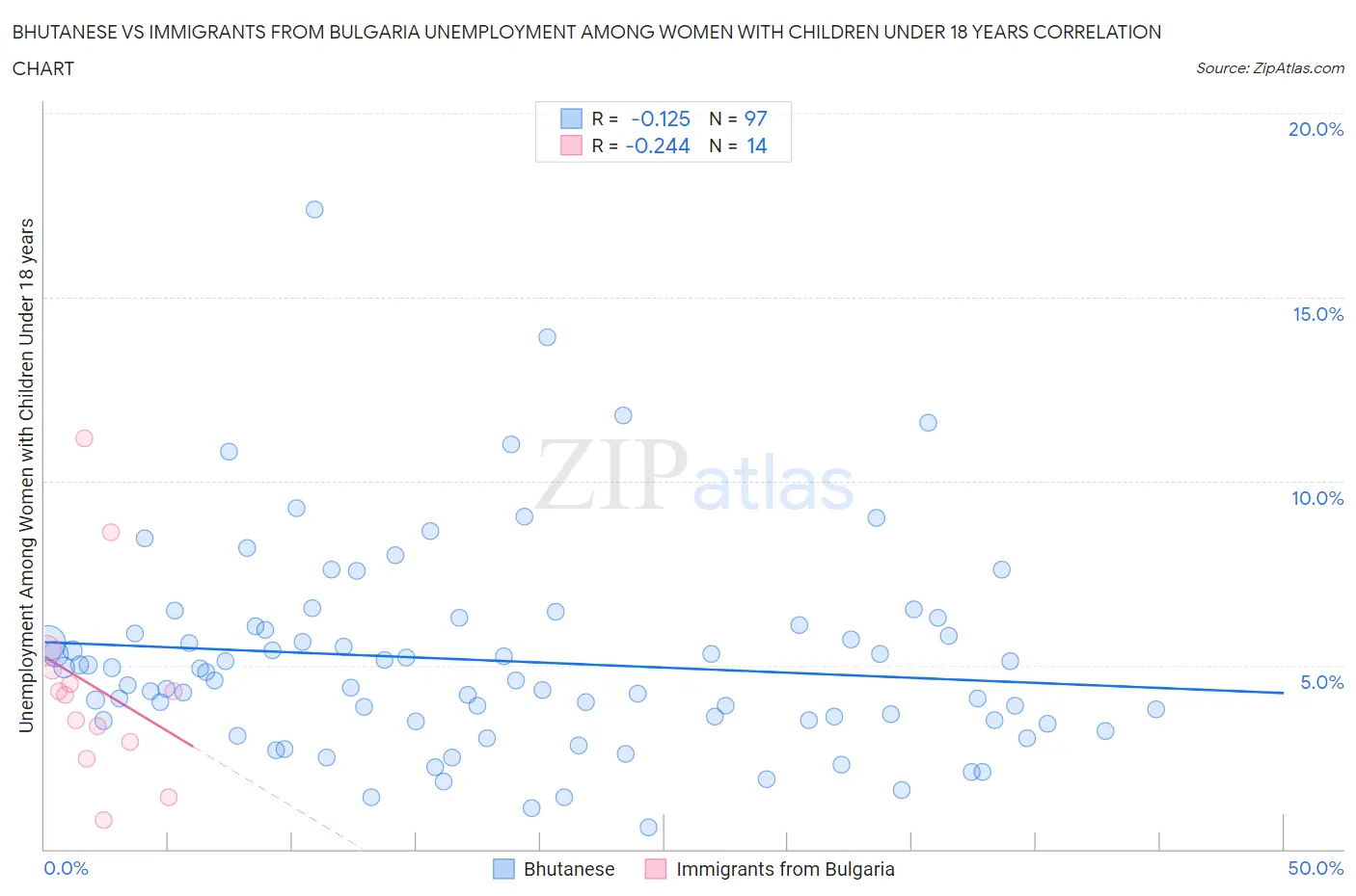 Bhutanese vs Immigrants from Bulgaria Unemployment Among Women with Children Under 18 years