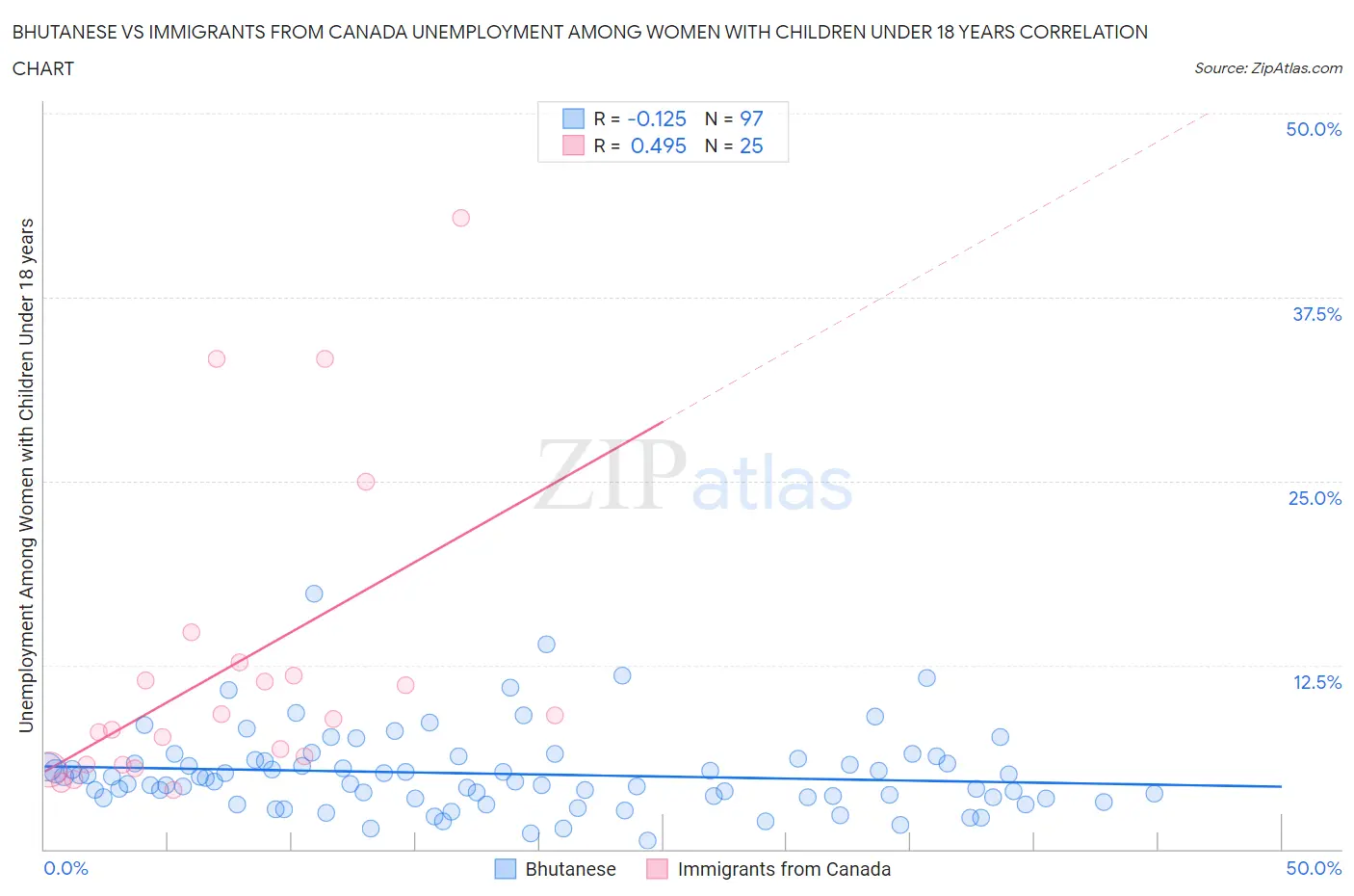 Bhutanese vs Immigrants from Canada Unemployment Among Women with Children Under 18 years