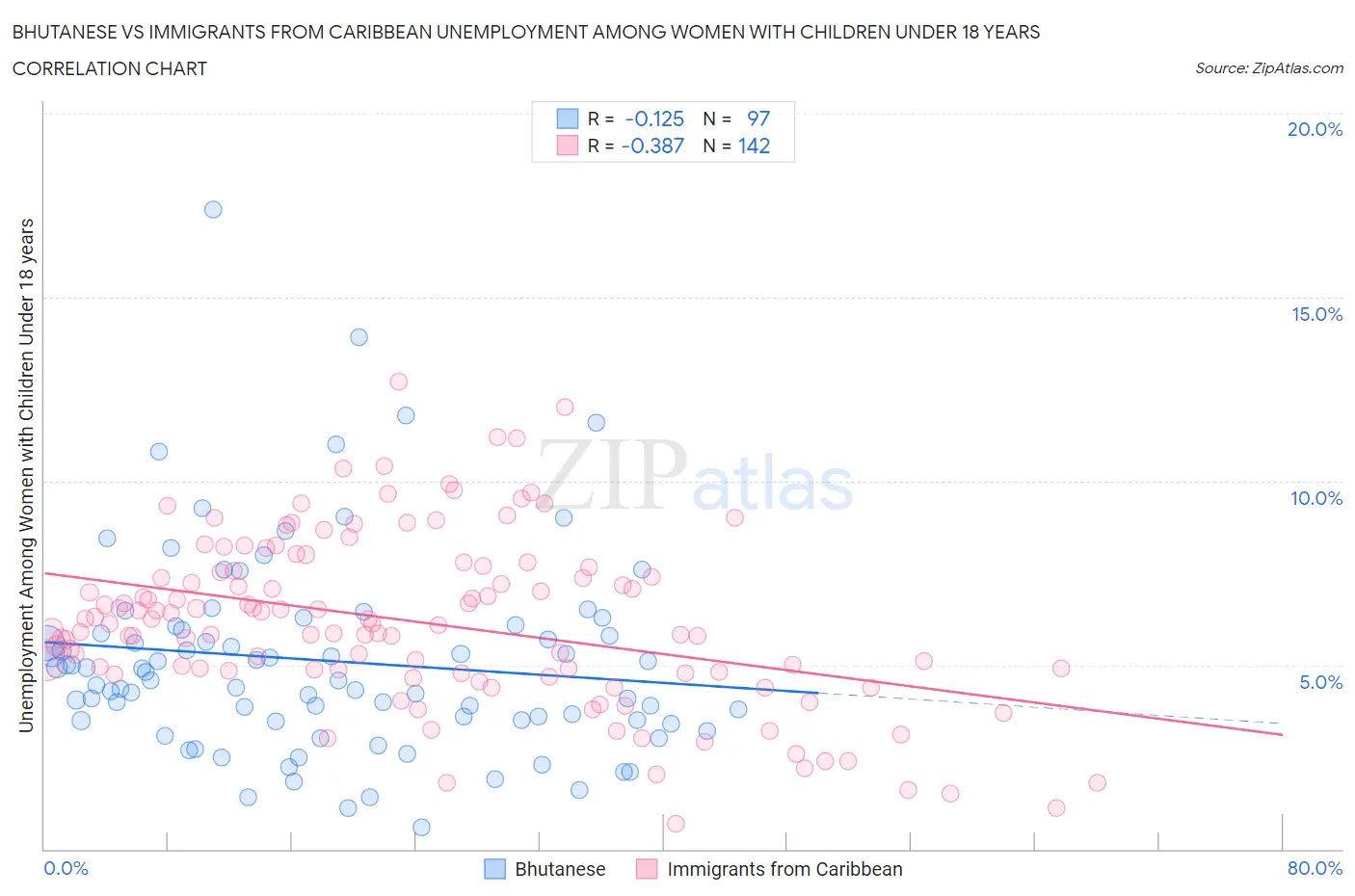 Bhutanese vs Immigrants from Caribbean Unemployment Among Women with Children Under 18 years