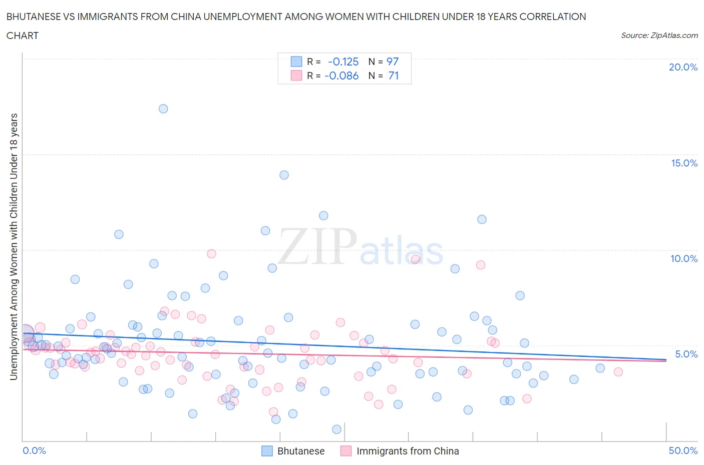 Bhutanese vs Immigrants from China Unemployment Among Women with Children Under 18 years