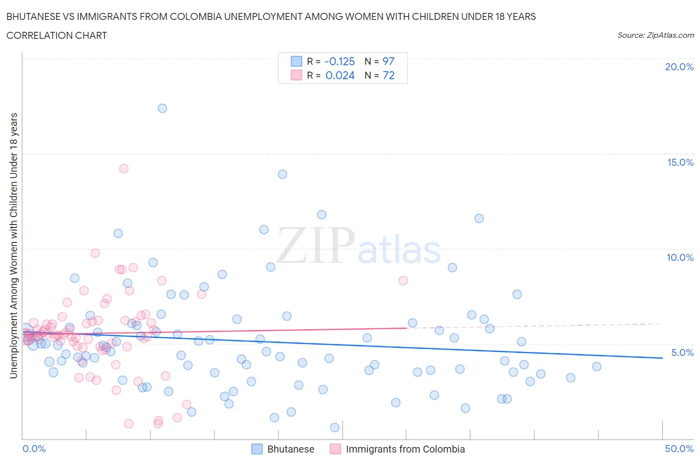 Bhutanese vs Immigrants from Colombia Unemployment Among Women with Children Under 18 years