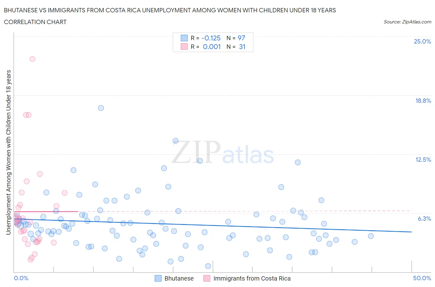 Bhutanese vs Immigrants from Costa Rica Unemployment Among Women with Children Under 18 years