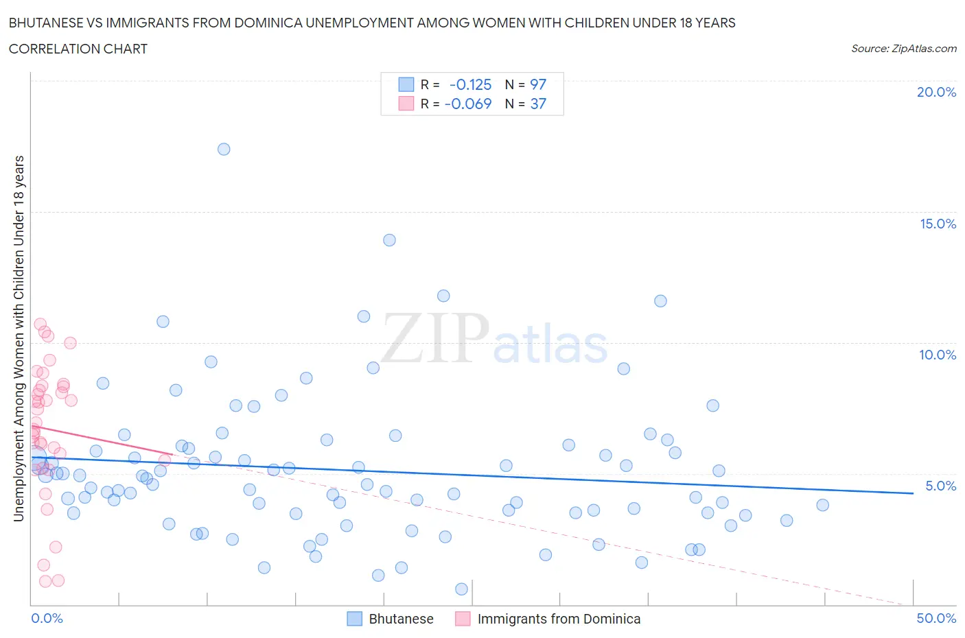 Bhutanese vs Immigrants from Dominica Unemployment Among Women with Children Under 18 years