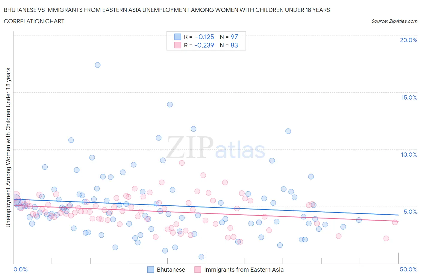 Bhutanese vs Immigrants from Eastern Asia Unemployment Among Women with Children Under 18 years