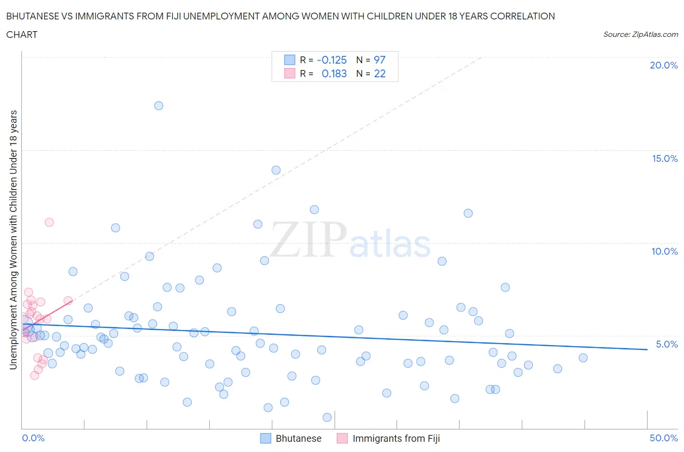 Bhutanese vs Immigrants from Fiji Unemployment Among Women with Children Under 18 years