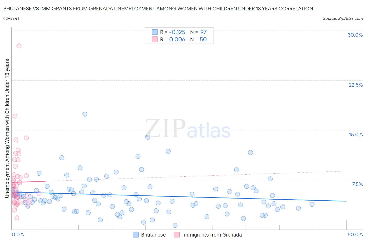Bhutanese vs Immigrants from Grenada Unemployment Among Women with Children Under 18 years