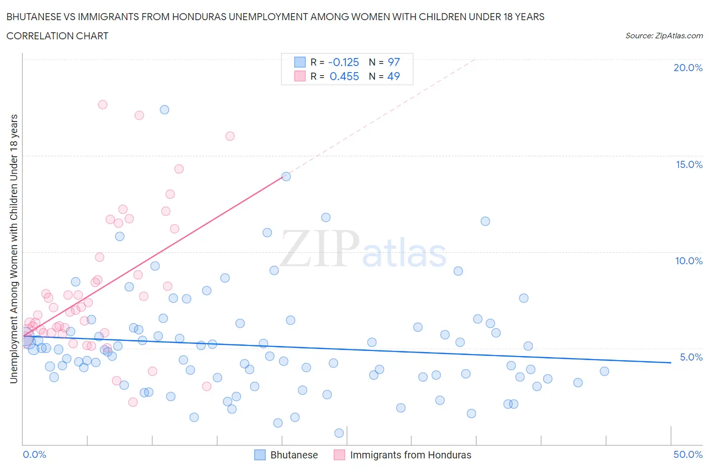 Bhutanese vs Immigrants from Honduras Unemployment Among Women with Children Under 18 years
